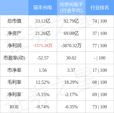 本周盘点(4.24-4.28):瑞丰光电周跌3.98%,主力资金合计净流出647.73万元